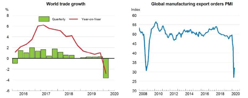 (Charts: OECD. Sources: OECD, Markit)